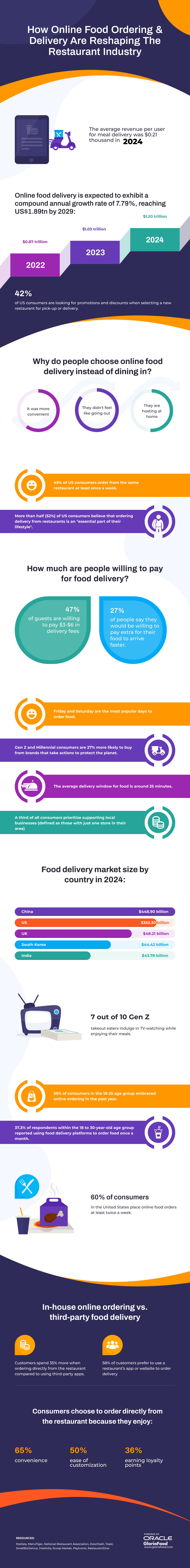 online food delivery statistics